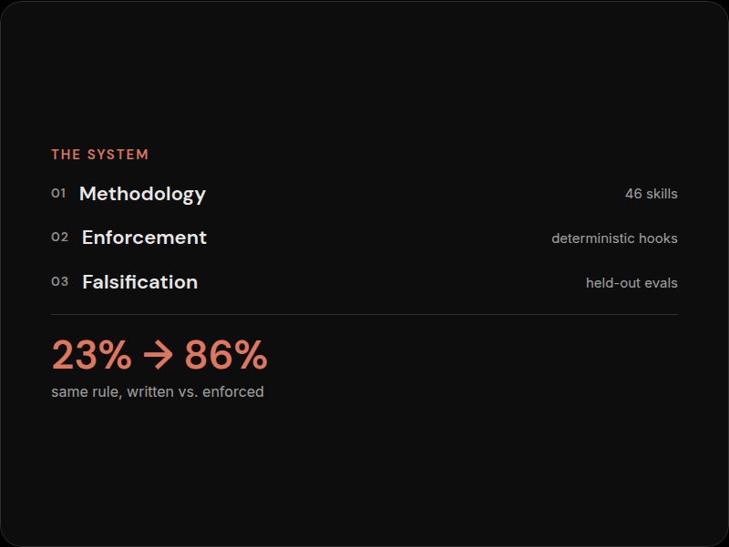 Three layers of the design operating system: methodology, enforcement, falsification
