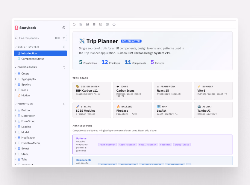 Documented design system in Storybook — generated, not hand-written. The AI agent produced a complete Storybook: 5 foundations, 12 primitives, 11 app components, 5 composition patterns. Each with documentation, a11y tests, and play tests. Deployed to Vercel with CI/CD as living documentation.